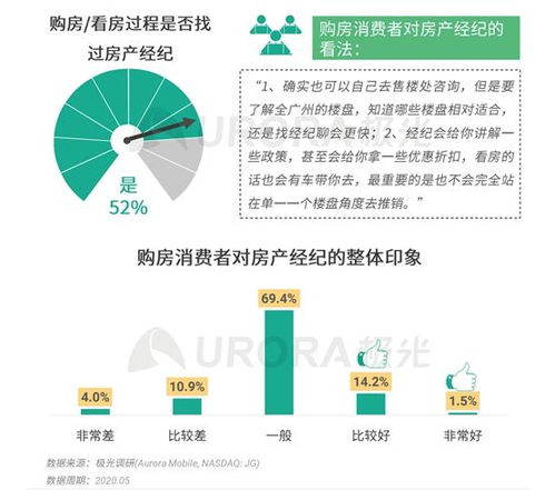 極光 房產回暖,3 4月全國商品房銷售面積及銷售額降幅雙雙收窄