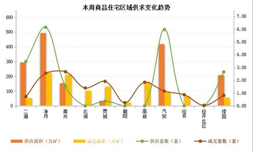 長春商品住宅市場周報 4月12日 4月18日