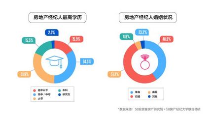 喊你買房的中介可能比你更有錢!全國近5成經紀人已買房!