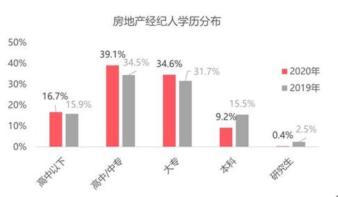 百萬房產經紀人圖鑒 約半數有房，上海最拼，北京更有經驗